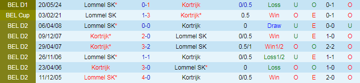 Nhận định Kortrijk vs Lommel SK, 18h30 ngày 26/5 - Ảnh 3