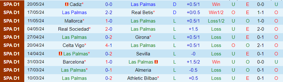 Nhận định Las Palmas vs Alaves, 21h15 ngày 26/5 - Ảnh 2