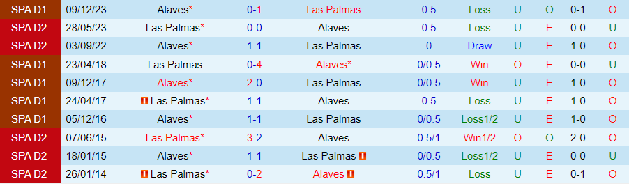 Nhận định Las Palmas vs Alaves, 21h15 ngày 26/5 - Ảnh 3