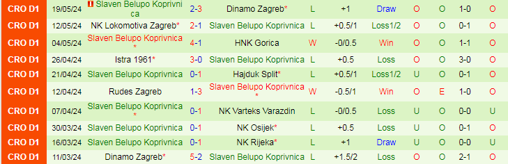 Nhận định Rijeka vs Slaven Belupo, 20h00 ngày 26/5 - Ảnh 2