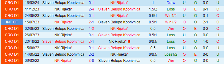 Nhận định Rijeka vs Slaven Belupo, 20h00 ngày 26/5 - Ảnh 3