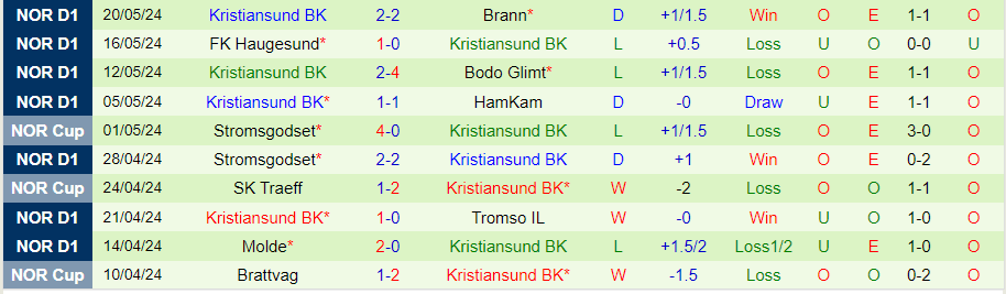 Nhận định Rosenborg vs Kristiansund, 22h00 ngày 26/5 - Ảnh 1