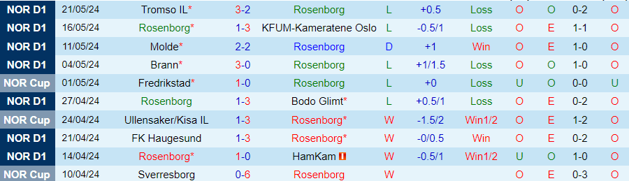 Nhận định Rosenborg vs Kristiansund, 22h00 ngày 26/5 - Ảnh 2