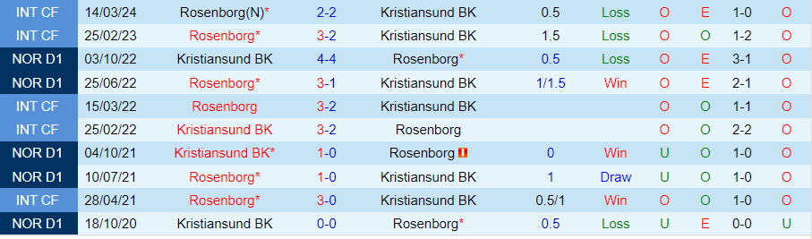 Nhận định Rosenborg vs Kristiansund, 22h00 ngày 26/5 - Ảnh 3