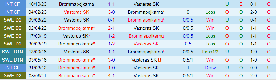 Nhận định Vasteras vs Brommapojkarna, 21h30 ngày 26/5 - Ảnh 3