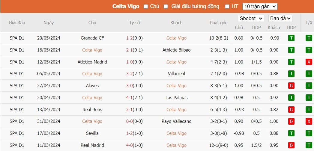 Soi kèo phạt góc Celta Vigo vs Valencia CF, 21h15 ngày 26/05 - Ảnh 4