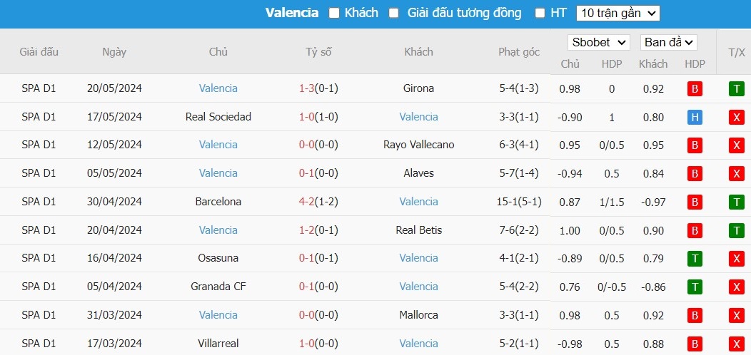 Soi kèo phạt góc Celta Vigo vs Valencia CF, 21h15 ngày 26/05 - Ảnh 5