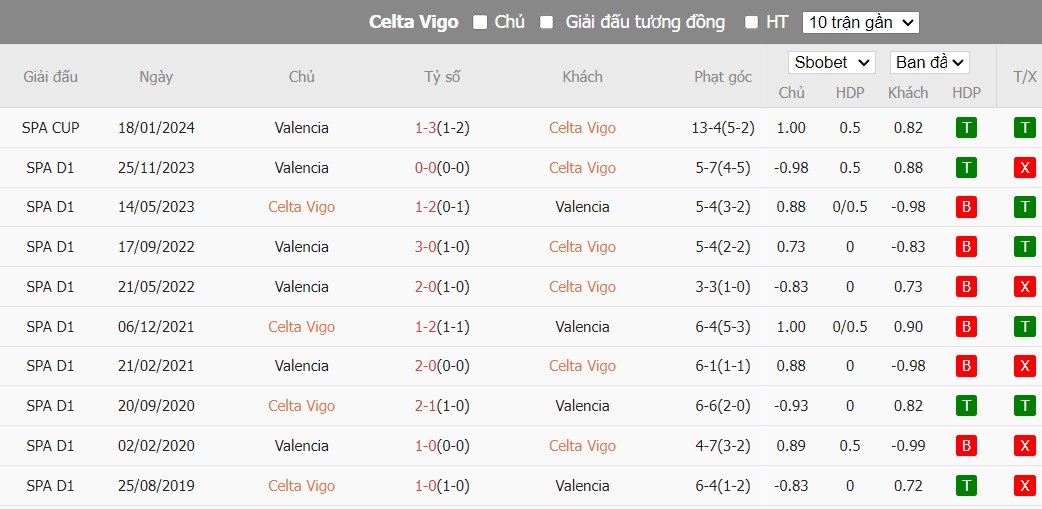 Soi kèo phạt góc Celta Vigo vs Valencia CF, 21h15 ngày 26/05 - Ảnh 6