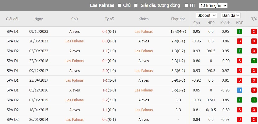 Soi kèo phạt góc Las Palmas vs Alaves, 21h15 ngày 26/05 - Ảnh 6