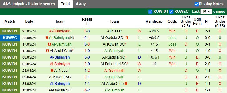 Nhận định Al Fahaheel vs Al Salmiyah, 21h50 ngày 27/5 - Ảnh 2