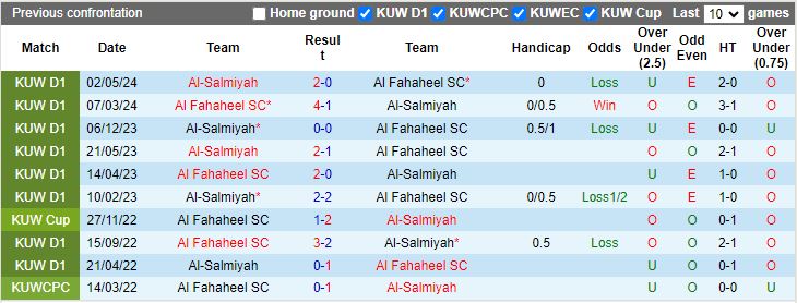 Nhận định Al Fahaheel vs Al Salmiyah, 21h50 ngày 27/5 - Ảnh 3