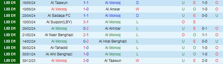 Nhận định Al Morooj vs Al Ahli Benghazi, 22h00 ngày 28/5 - Ảnh 1