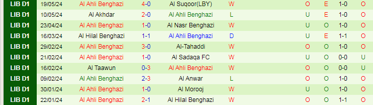 Nhận định Al Morooj vs Al Ahli Benghazi, 22h00 ngày 28/5 - Ảnh 2