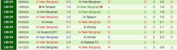 Nhận định Al Sadaqa vs Al Nasr Benghazi, 22h00 ngày 28/5 - Ảnh 2