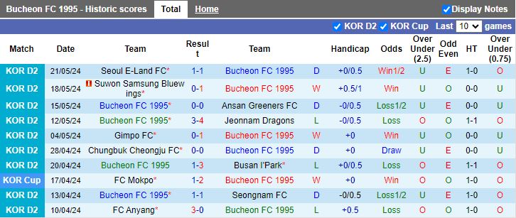 Nhận định Bucheon 1995 vs Chungnam Asan, 17h30 ngày 27/5 - Ảnh 1