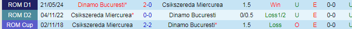 Nhận định Csikszereda Miercurea vs Dinamo Bucuresti, 0h00 ngày 28/5 - Ảnh 3