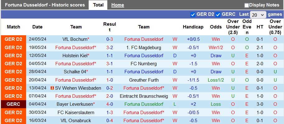 Nhận định Fortuna Dusseldorf vs Bochum, 1h30 ngày 28/5 - Ảnh 1