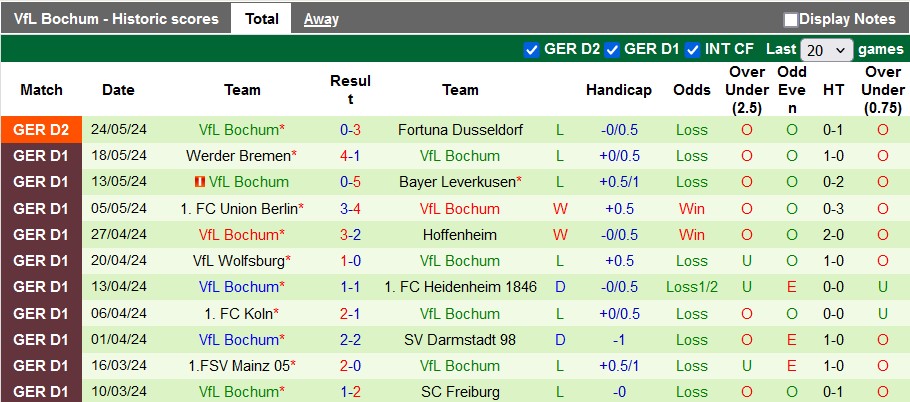 Nhận định Fortuna Dusseldorf vs Bochum, 1h30 ngày 28/5 - Ảnh 2