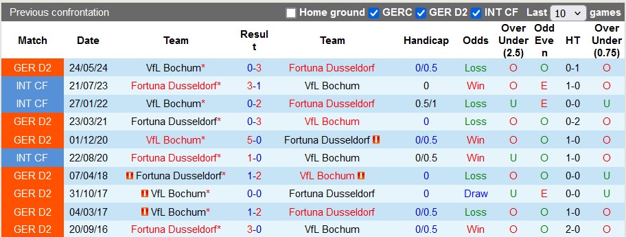 Nhận định Fortuna Dusseldorf vs Bochum, 1h30 ngày 28/5 - Ảnh 3