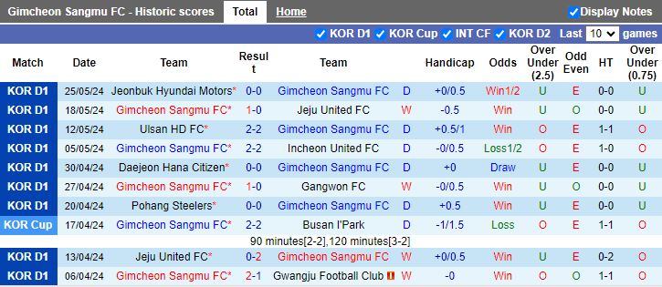 Nhận định Gimcheon Sangmu vs FC Seoul, 17h30 ngày 28/5 - Ảnh 1