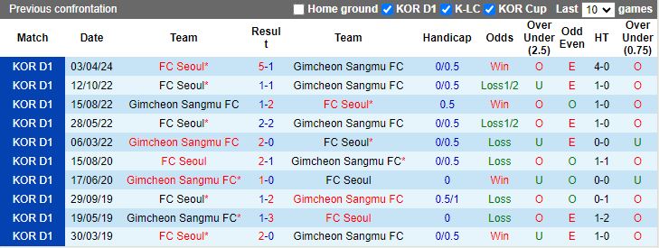 Nhận định Gimcheon Sangmu vs FC Seoul, 17h30 ngày 28/5 - Ảnh 3