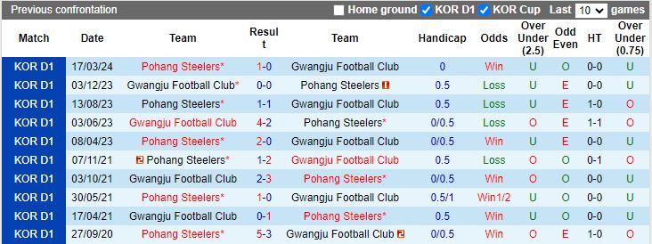 Nhận định Gwangju vs Pohang Steelers, 17h30 ngày 28/5 - Ảnh 3