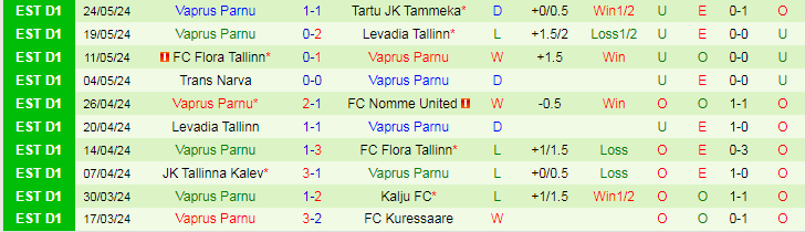 Nhận định Kuressaare vs Vaprus Parnu, 22h00 ngày 28/5 - Ảnh 2