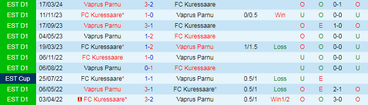 Nhận định Kuressaare vs Vaprus Parnu, 22h00 ngày 28/5 - Ảnh 3