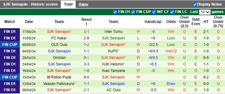 Nhận định Lahti vs SJK Seinajoki, 22h00 ngày 27/5 - Ảnh 2