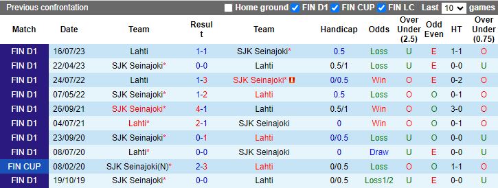 Nhận định Lahti vs SJK Seinajoki, 22h00 ngày 27/5 - Ảnh 3