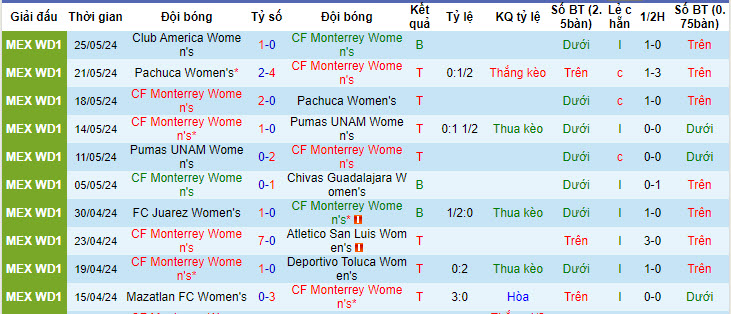 Nhận định Nữ Monterrey vs Nữ Club America, 9h ngày 28/5 - Ảnh 1