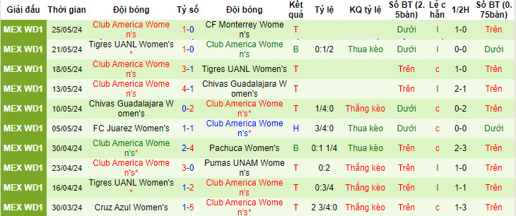Nhận định Nữ Monterrey vs Nữ Club America, 9h ngày 28/5 - Ảnh 2