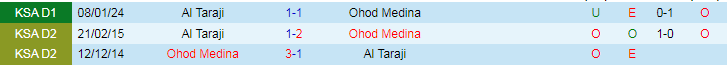 Nhận định Ohod Medina vs Al Taraji, 22h15 ngày 28/5 - Ảnh 3