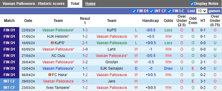 Nhận định Vaasan Palloseura vs Inter Turku, 22h00 ngày 27/5 - Ảnh 1