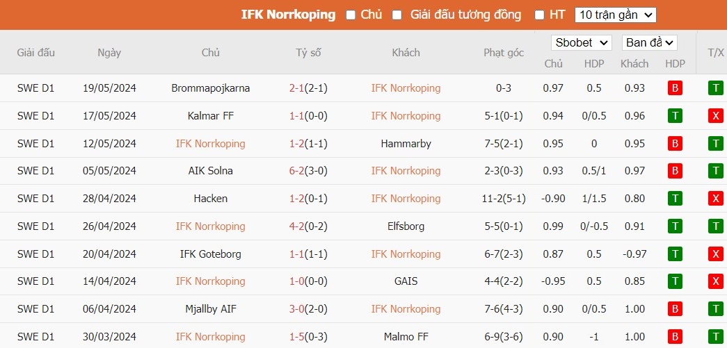 Soi kèo phạt góc IFK Norrkoping vs IFK Varnamo, 0h ngày 28/05 - Ảnh 2
