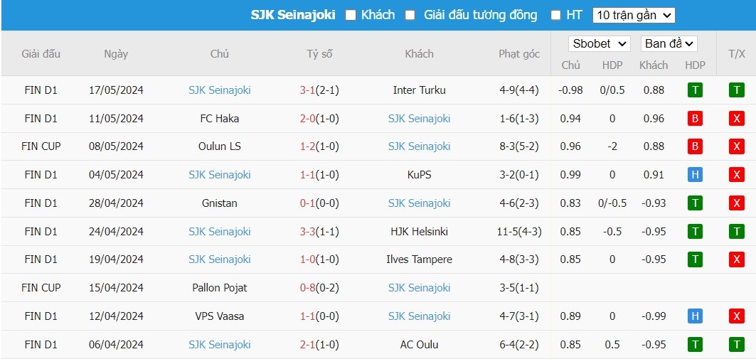 Soi kèo phạt góc Lahti vs SJK Seinajoki, 22h ngày 27/05 - Ảnh 3