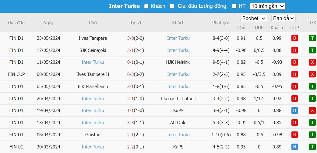 Soi kèo phạt góc Vaasan Palloseura vs Inter Turku, 22h ngày 27/05 - Ảnh 3