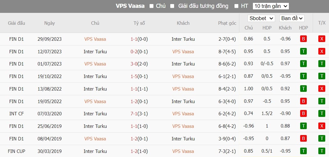 Soi kèo phạt góc Vaasan Palloseura vs Inter Turku, 22h ngày 27/05 - Ảnh 4