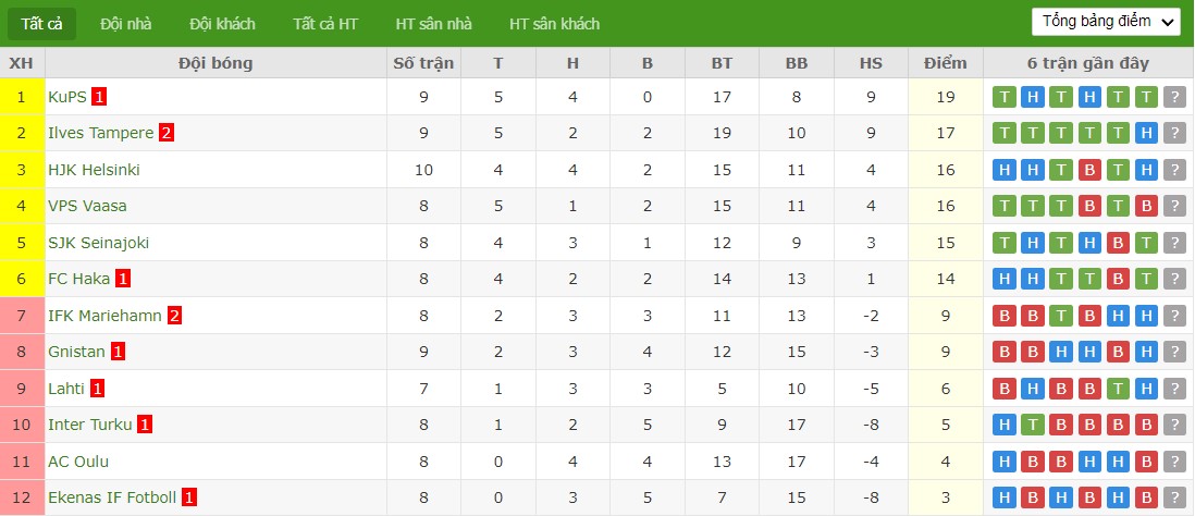 Soi kèo phạt góc Vaasan Palloseura vs Inter Turku, 22h ngày 27/05 - Ảnh 5