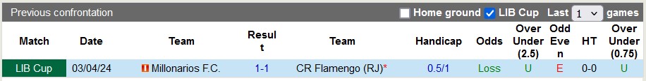 Nhận định Flamengo vs Millonarios, 7h ngày 29/5 - Ảnh 3