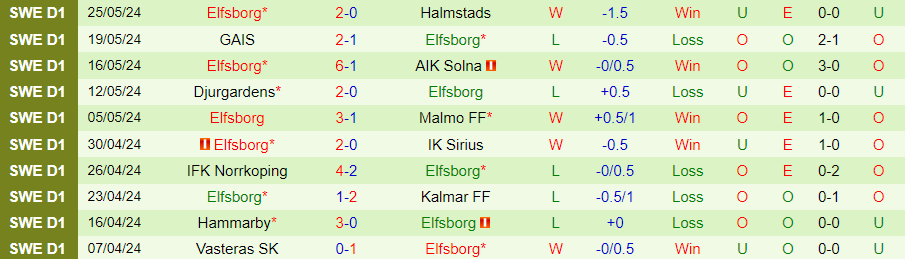 Nhận định Malmo vs Elfsborg, 00h00 ngày 29/5 - Ảnh 1
