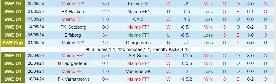 Nhận định Malmo vs Elfsborg, 00h00 ngày 29/5 - Ảnh 2