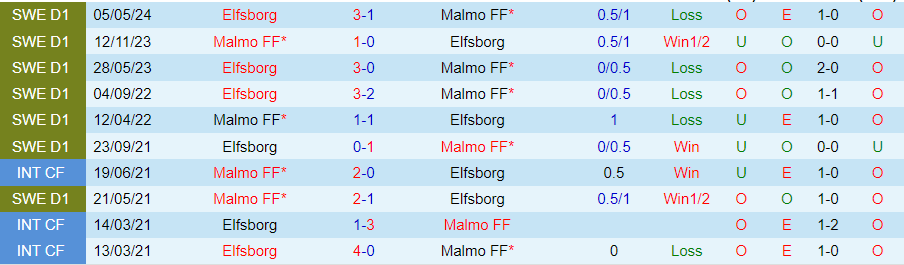 Nhận định Malmo vs Elfsborg, 00h00 ngày 29/5 - Ảnh 3