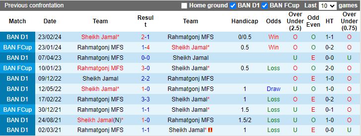 Nhận định Rahmatgonj MFS vs Sheikh Jamal, 17h00 ngày 29/5 - Ảnh 3