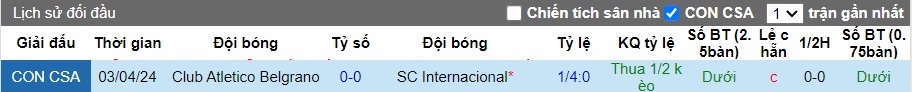 Nhận định SC Internacional vs Club Atletico Belgrano, 7h30 ngày 29/05 - Ảnh 3