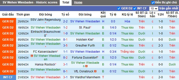 Nhận định SV Wehen Wiesbaden vs SSV Jahn Regensburg, 1h30 ngày 29/5 - Ảnh 1
