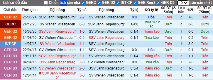 Nhận định SV Wehen Wiesbaden vs SSV Jahn Regensburg, 1h30 ngày 29/5 - Ảnh 3