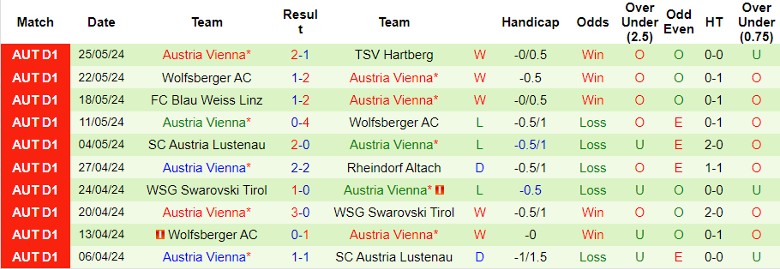Nhận định TSV Hartberg vs Austria Vienna, 0h00 ngày 29/5 - Ảnh 2
