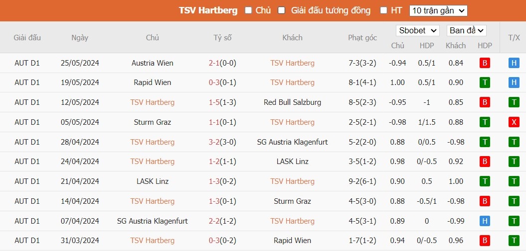 Soi kèo phạt góc TSV Hartberg vs Austria Vienna, 0h ngày 29/05 - Ảnh 2