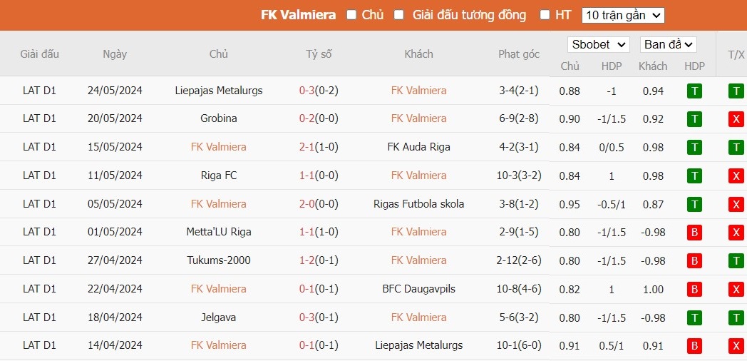 Soi kèo phạt góc Valmieras FK vs Jelgava, 22h ngày 28/05 - Ảnh 1